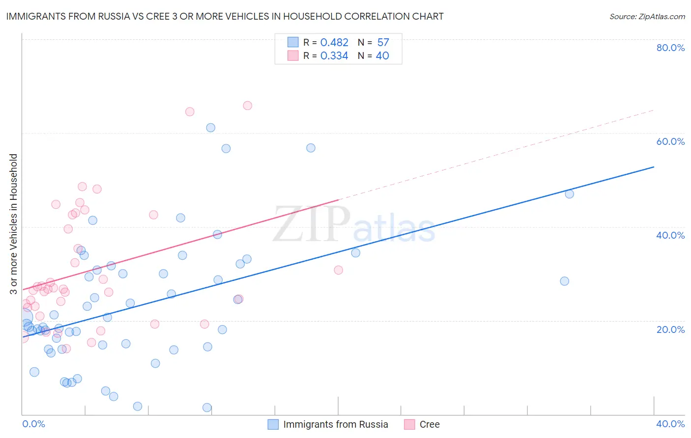 Immigrants from Russia vs Cree 3 or more Vehicles in Household
