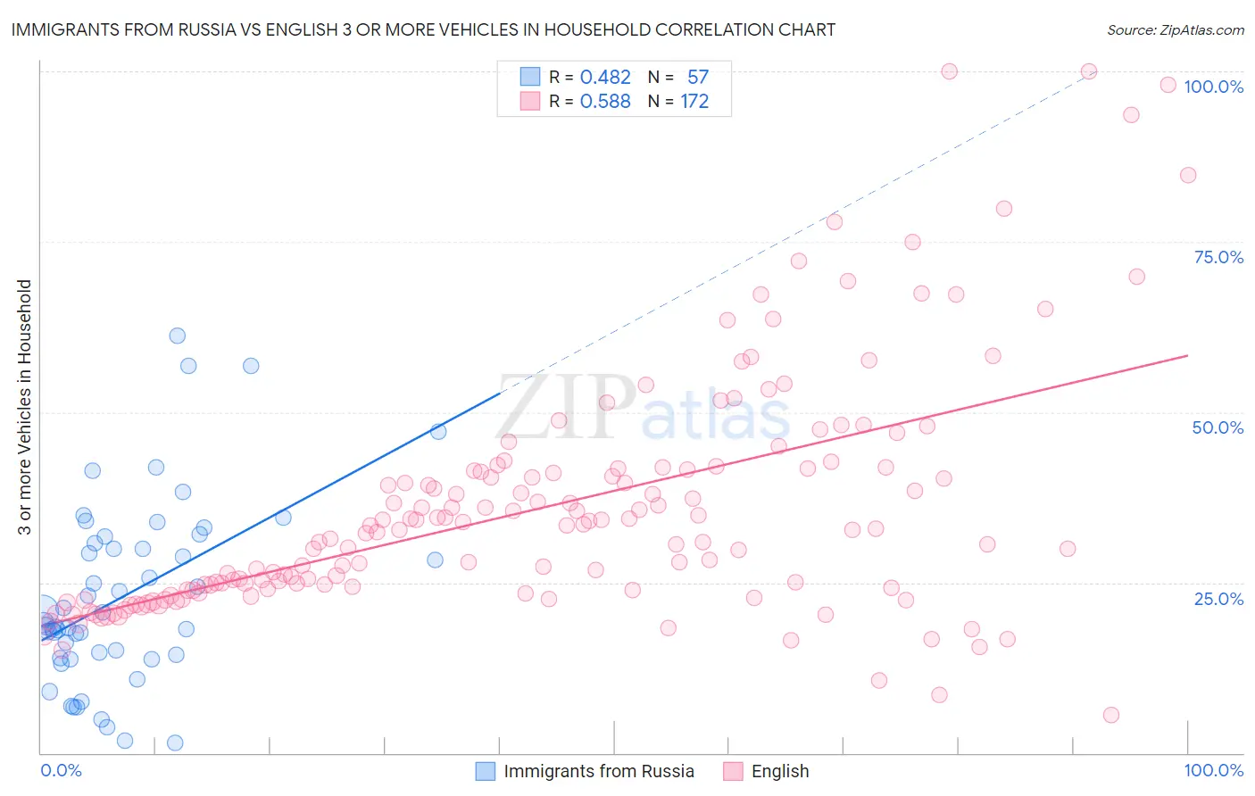 Immigrants from Russia vs English 3 or more Vehicles in Household