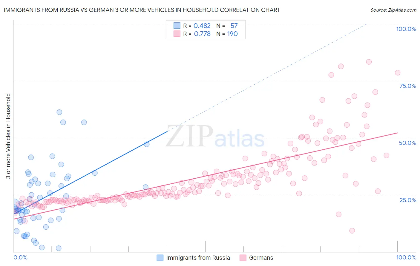 Immigrants from Russia vs German 3 or more Vehicles in Household