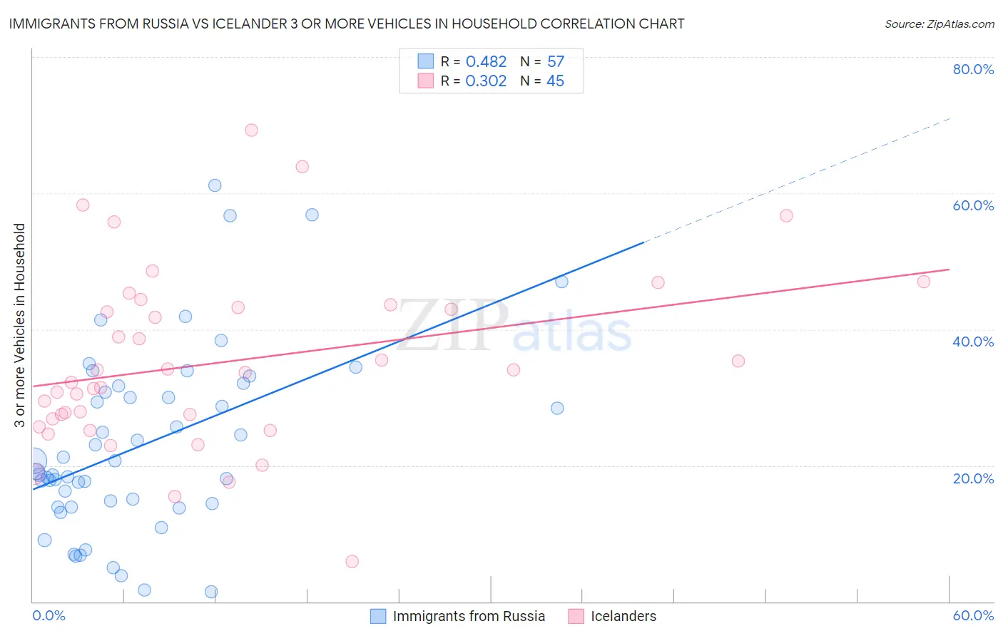 Immigrants from Russia vs Icelander 3 or more Vehicles in Household