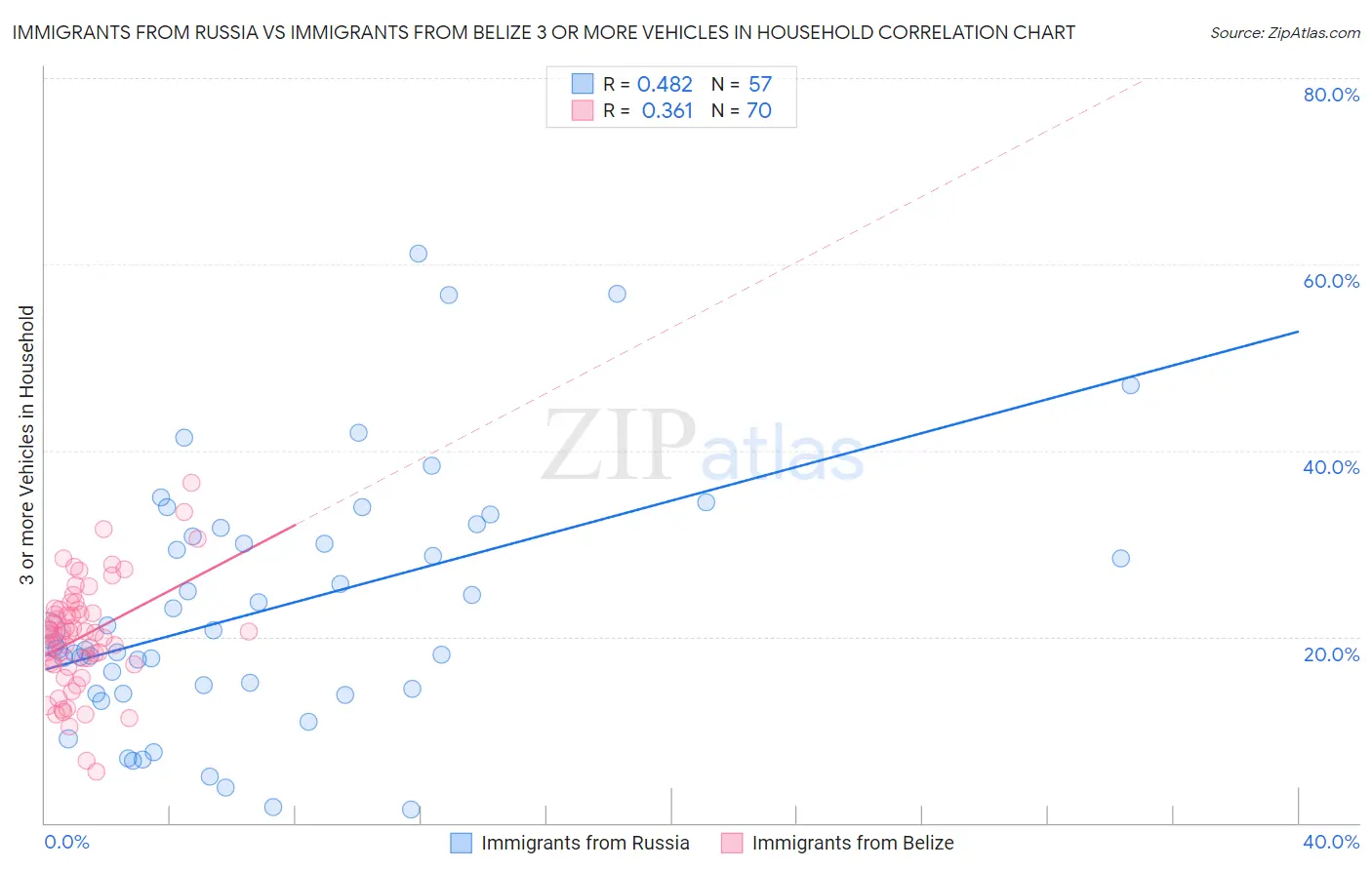 Immigrants from Russia vs Immigrants from Belize 3 or more Vehicles in Household