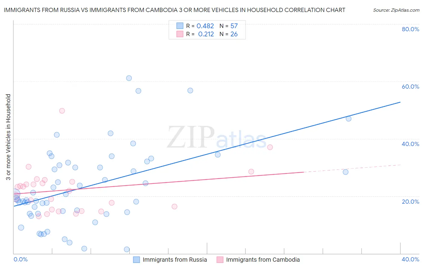 Immigrants from Russia vs Immigrants from Cambodia 3 or more Vehicles in Household