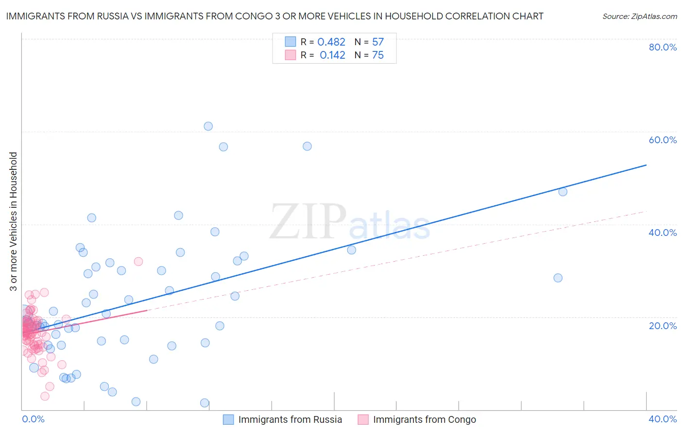 Immigrants from Russia vs Immigrants from Congo 3 or more Vehicles in Household