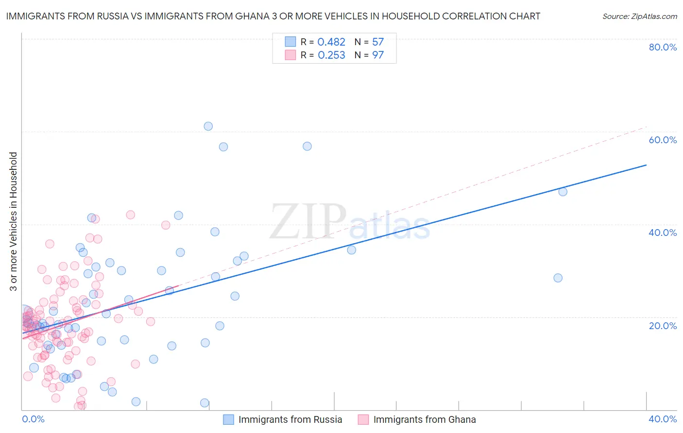 Immigrants from Russia vs Immigrants from Ghana 3 or more Vehicles in Household