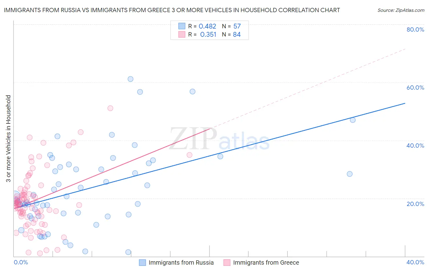 Immigrants from Russia vs Immigrants from Greece 3 or more Vehicles in Household