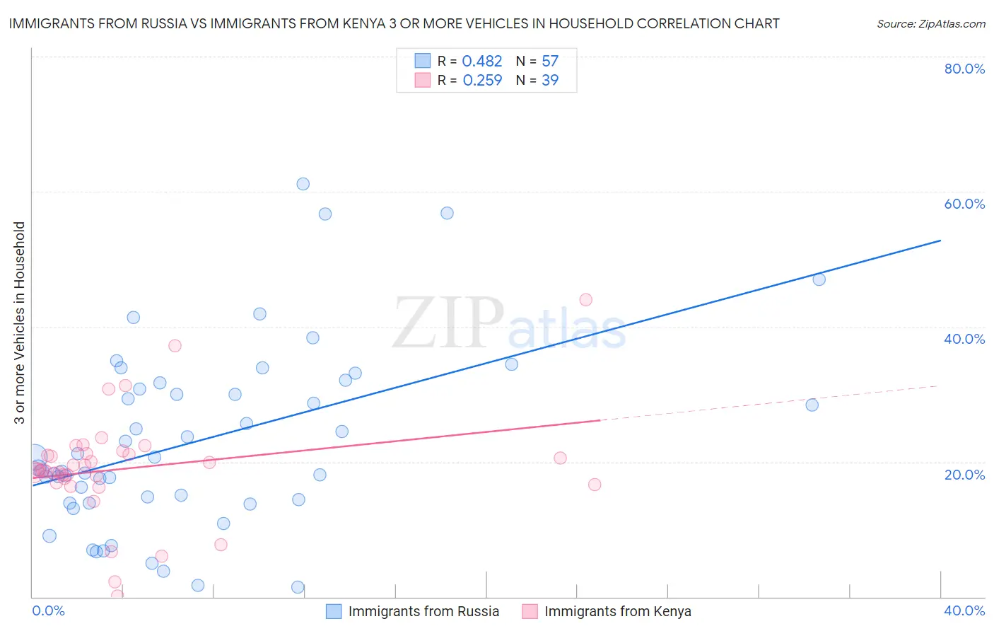 Immigrants from Russia vs Immigrants from Kenya 3 or more Vehicles in Household