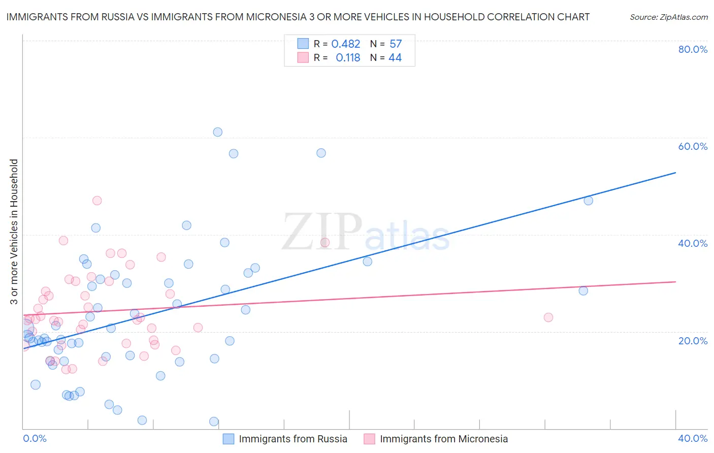 Immigrants from Russia vs Immigrants from Micronesia 3 or more Vehicles in Household