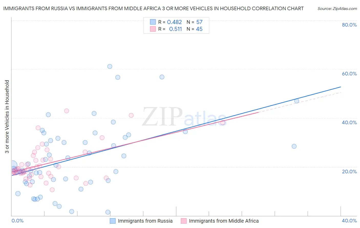 Immigrants from Russia vs Immigrants from Middle Africa 3 or more Vehicles in Household