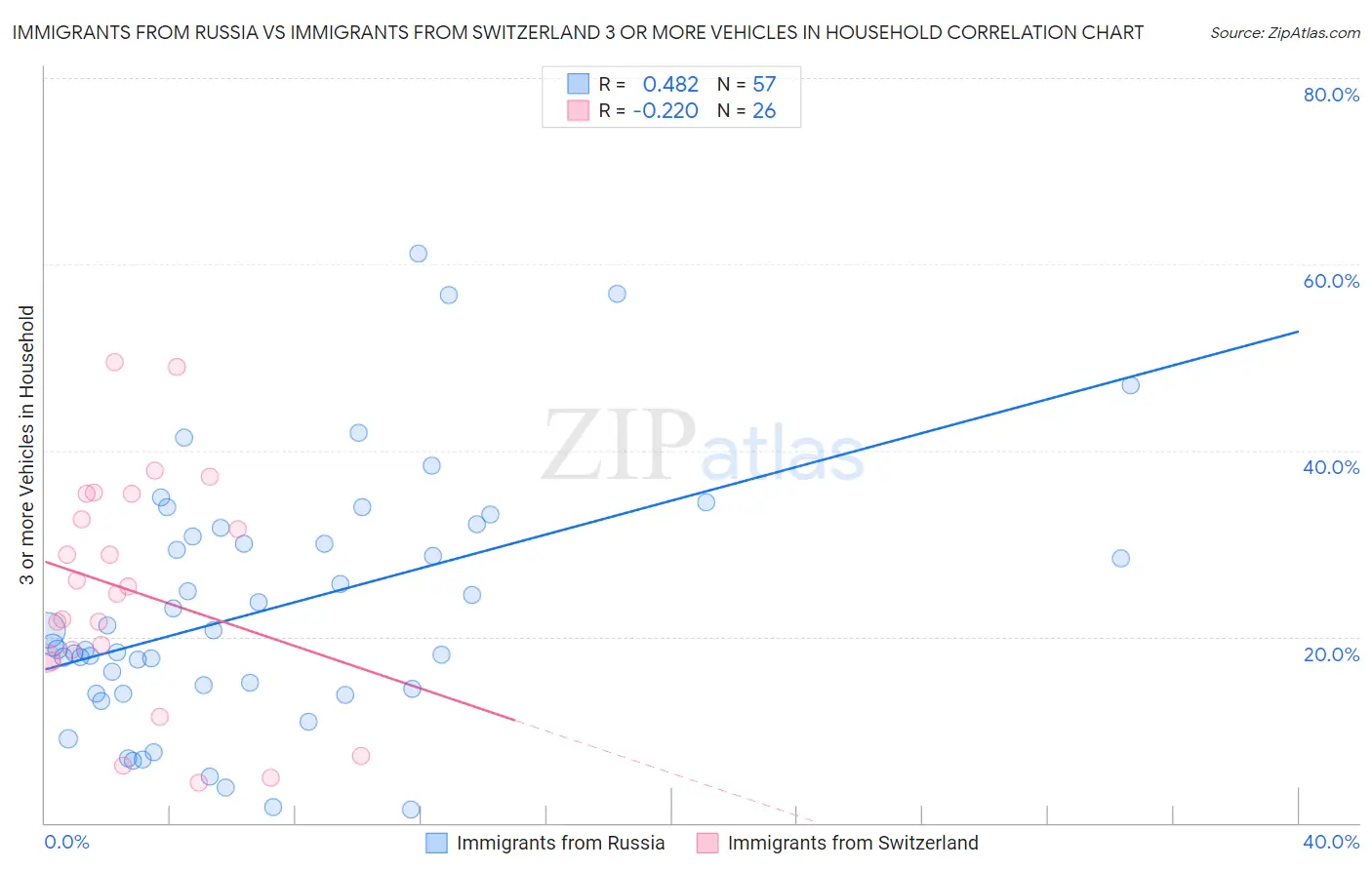 Immigrants from Russia vs Immigrants from Switzerland 3 or more Vehicles in Household