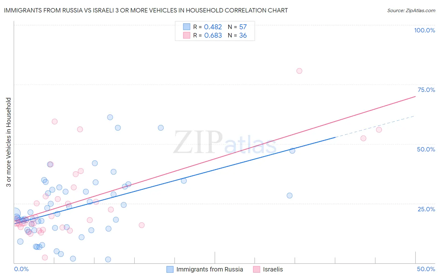 Immigrants from Russia vs Israeli 3 or more Vehicles in Household