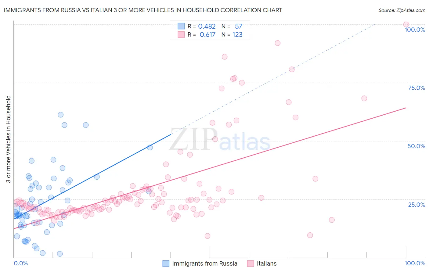 Immigrants from Russia vs Italian 3 or more Vehicles in Household