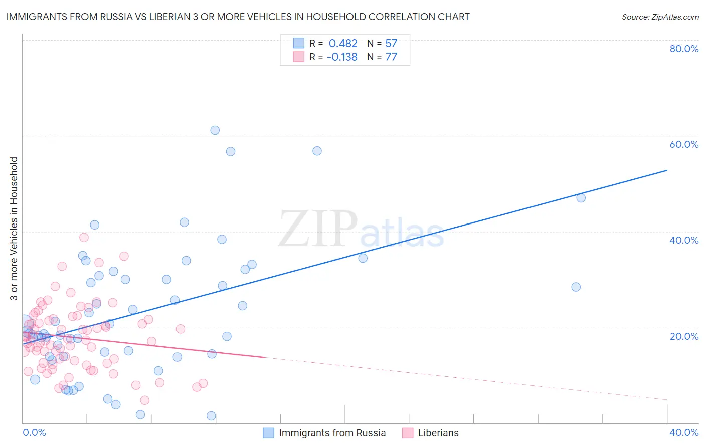 Immigrants from Russia vs Liberian 3 or more Vehicles in Household