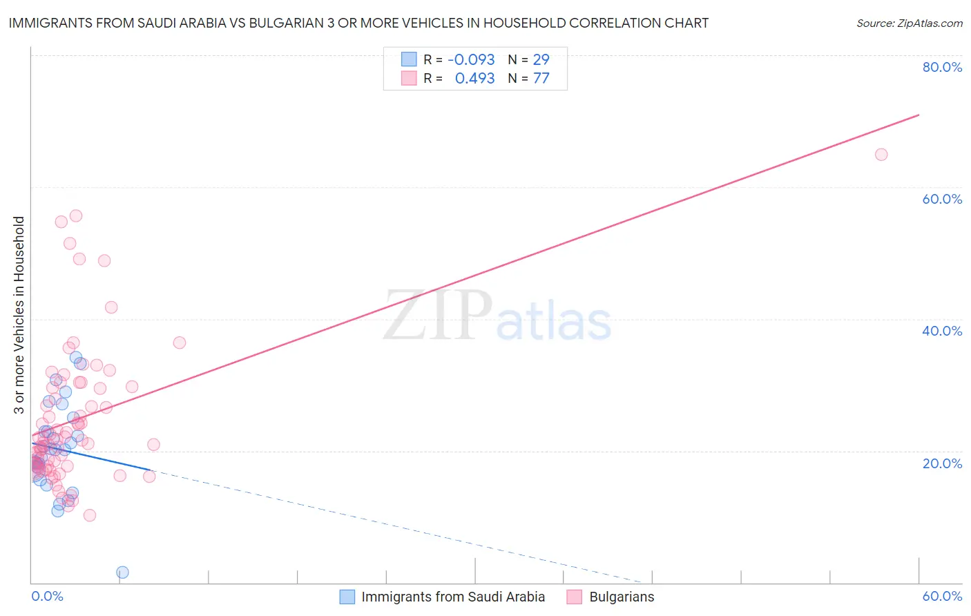 Immigrants from Saudi Arabia vs Bulgarian 3 or more Vehicles in Household