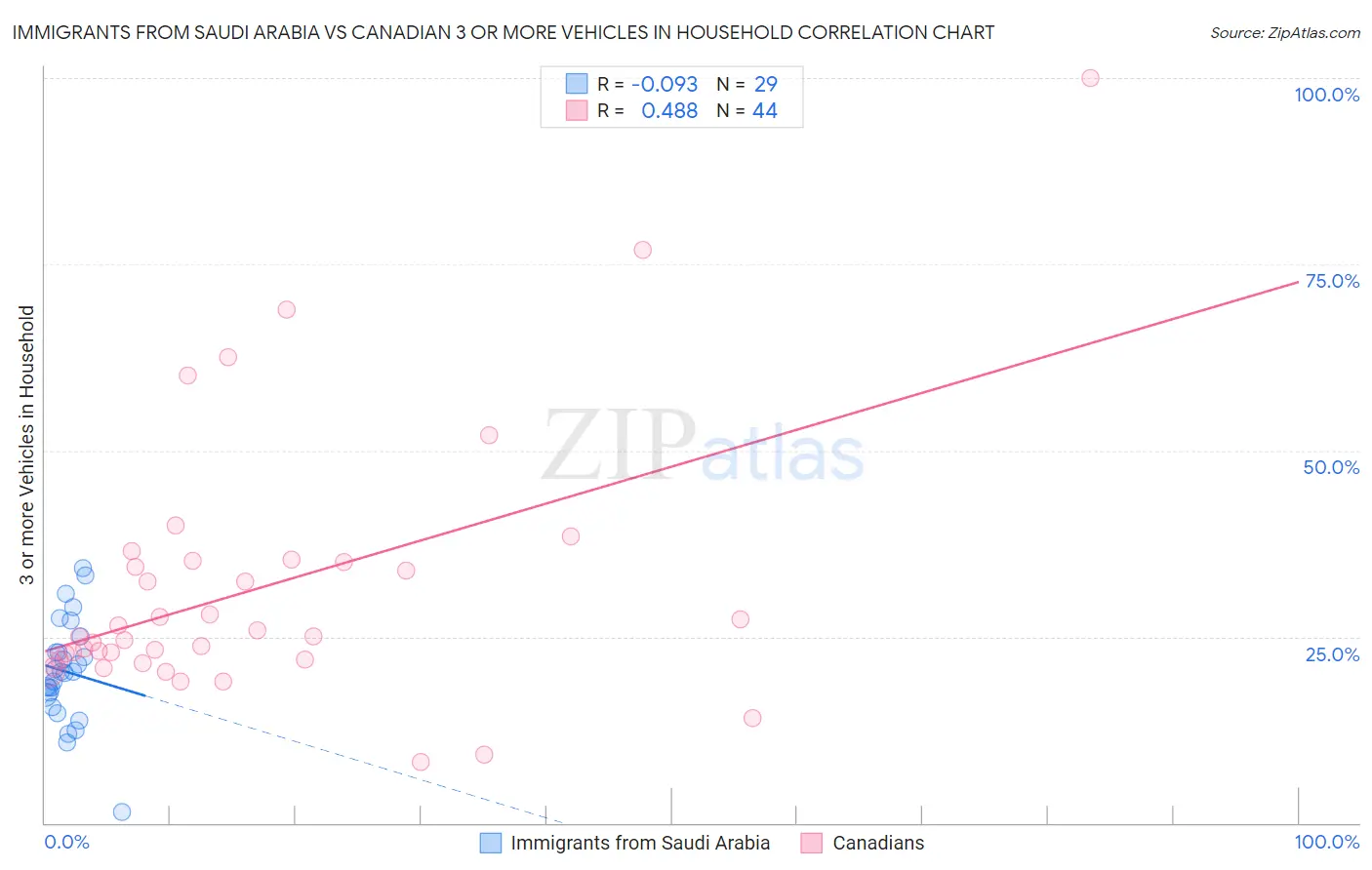 Immigrants from Saudi Arabia vs Canadian 3 or more Vehicles in Household