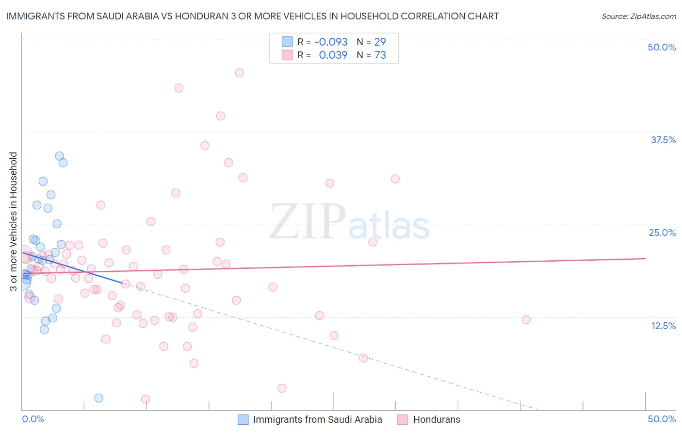Immigrants from Saudi Arabia vs Honduran 3 or more Vehicles in Household