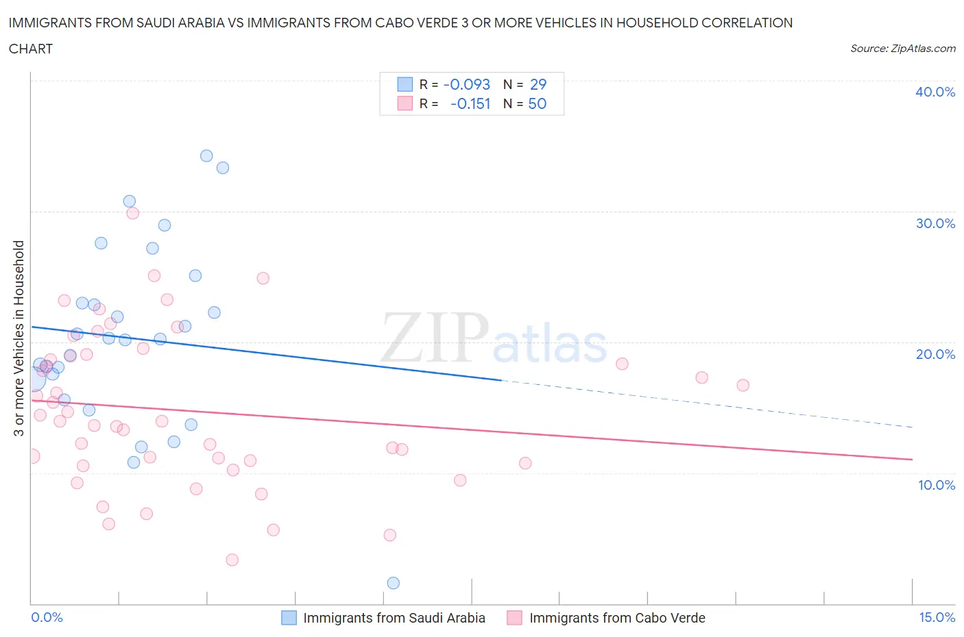 Immigrants from Saudi Arabia vs Immigrants from Cabo Verde 3 or more Vehicles in Household