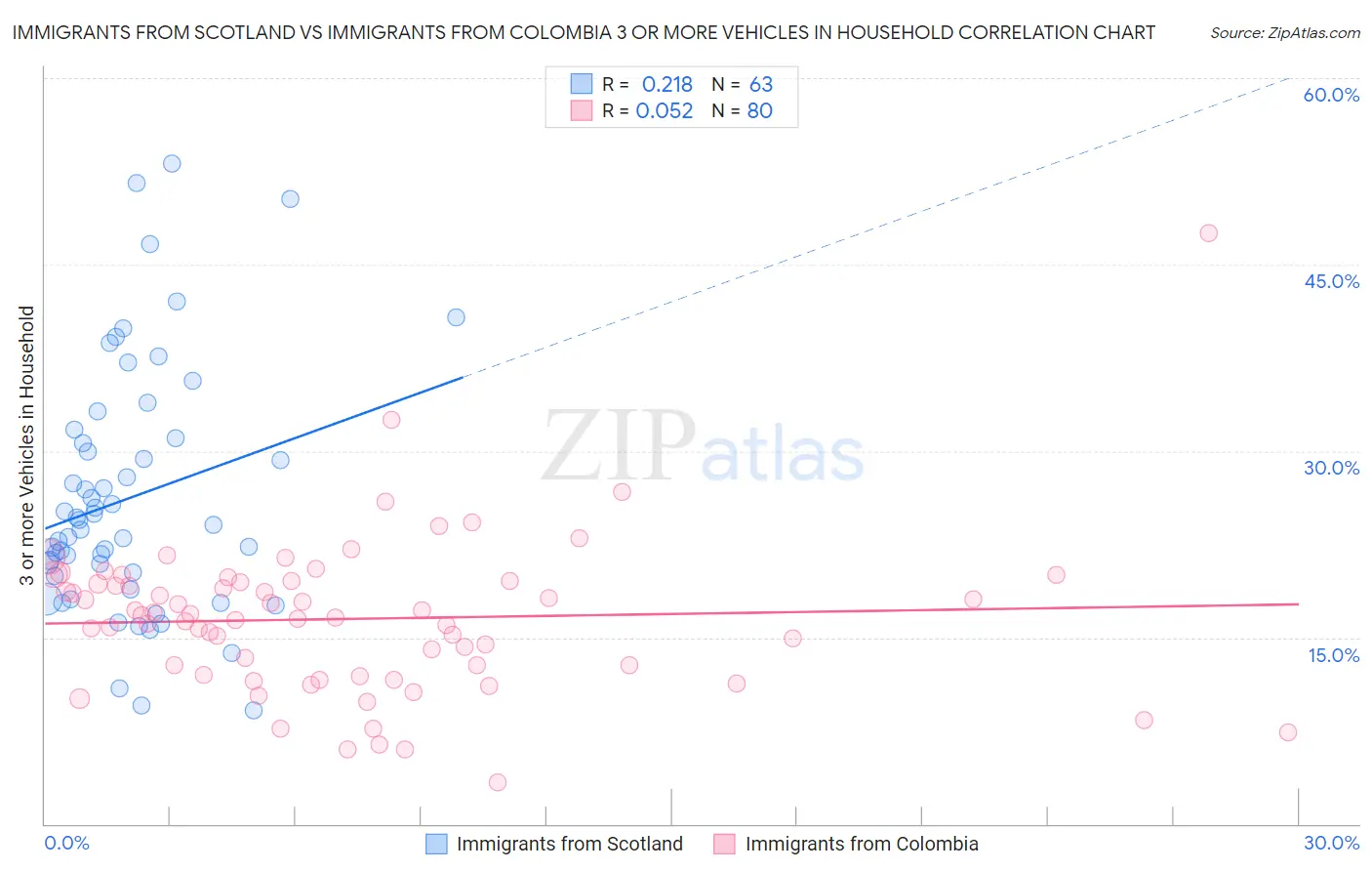 Immigrants from Scotland vs Immigrants from Colombia 3 or more Vehicles in Household