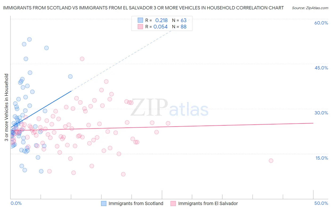 Immigrants from Scotland vs Immigrants from El Salvador 3 or more Vehicles in Household