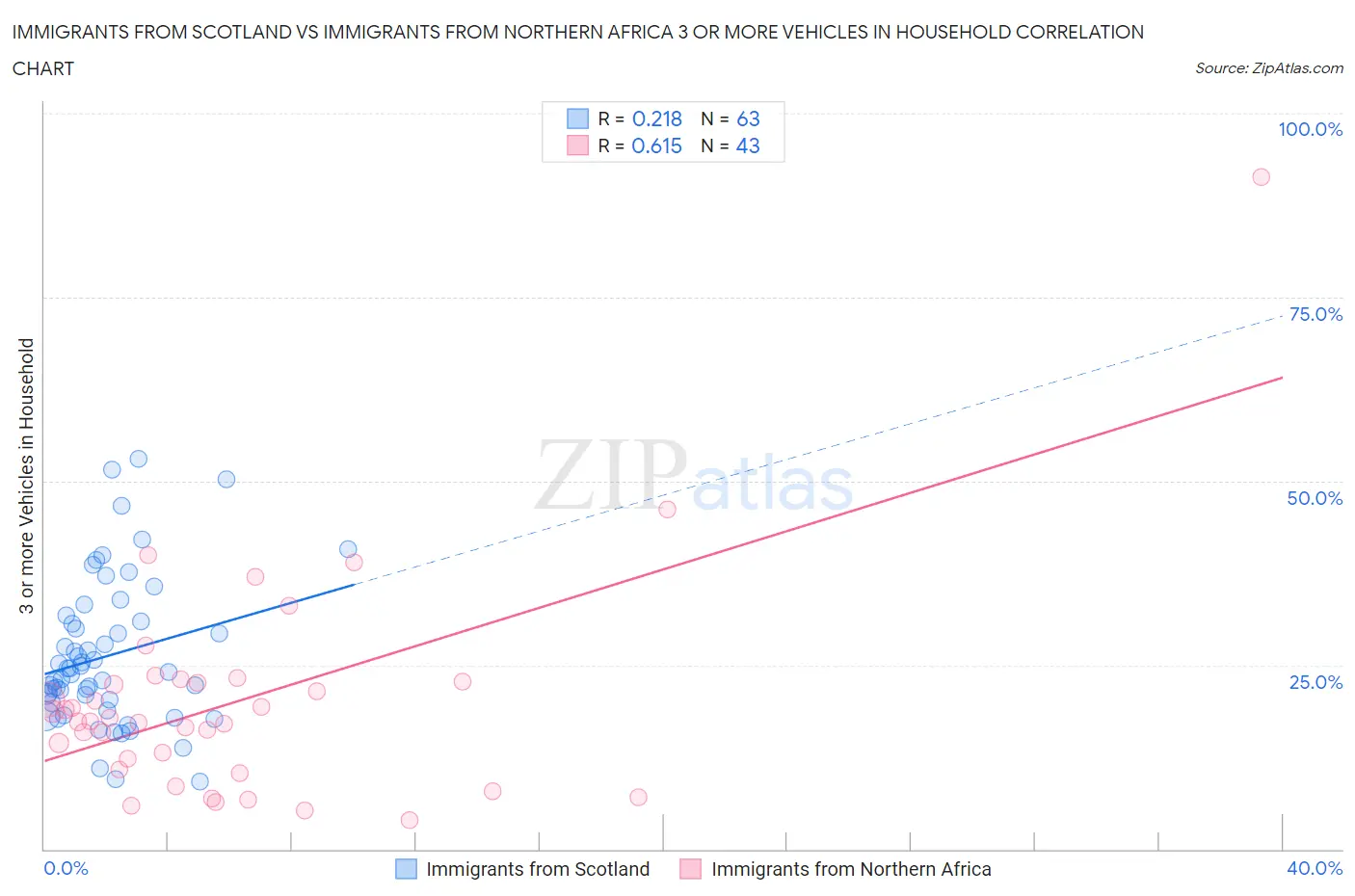 Immigrants from Scotland vs Immigrants from Northern Africa 3 or more Vehicles in Household