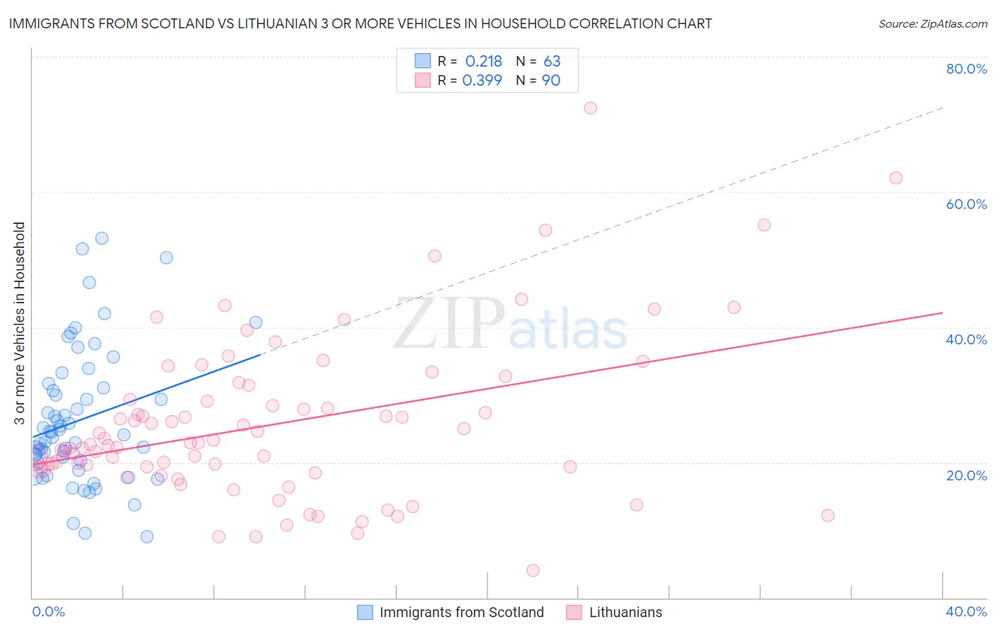 Immigrants from Scotland vs Lithuanian 3 or more Vehicles in Household