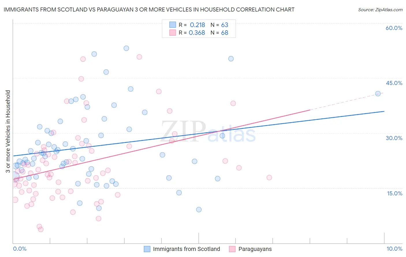 Immigrants from Scotland vs Paraguayan 3 or more Vehicles in Household