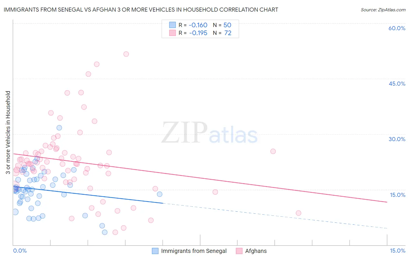 Immigrants from Senegal vs Afghan 3 or more Vehicles in Household