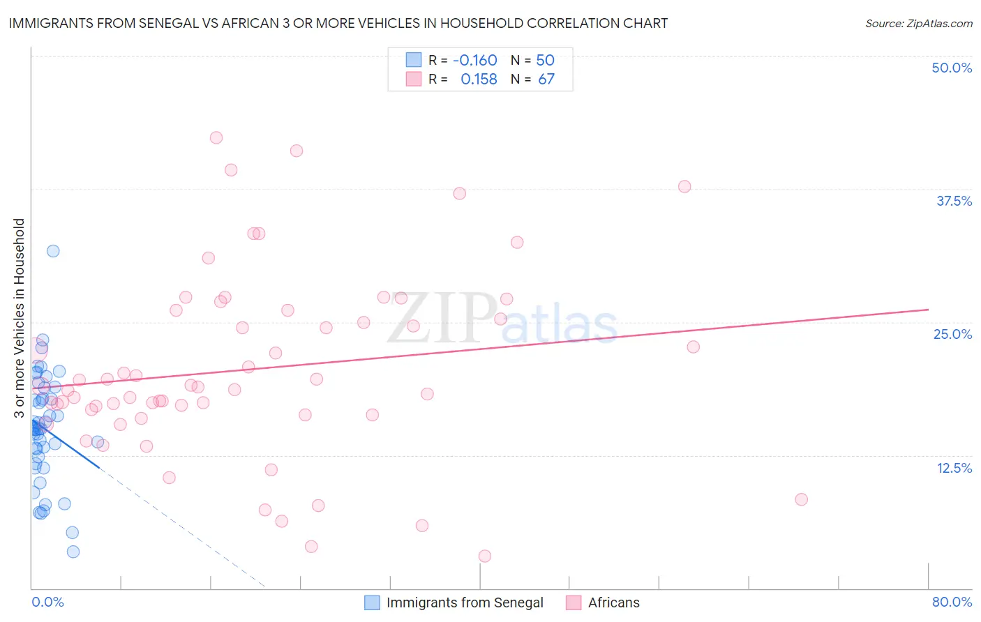 Immigrants from Senegal vs African 3 or more Vehicles in Household