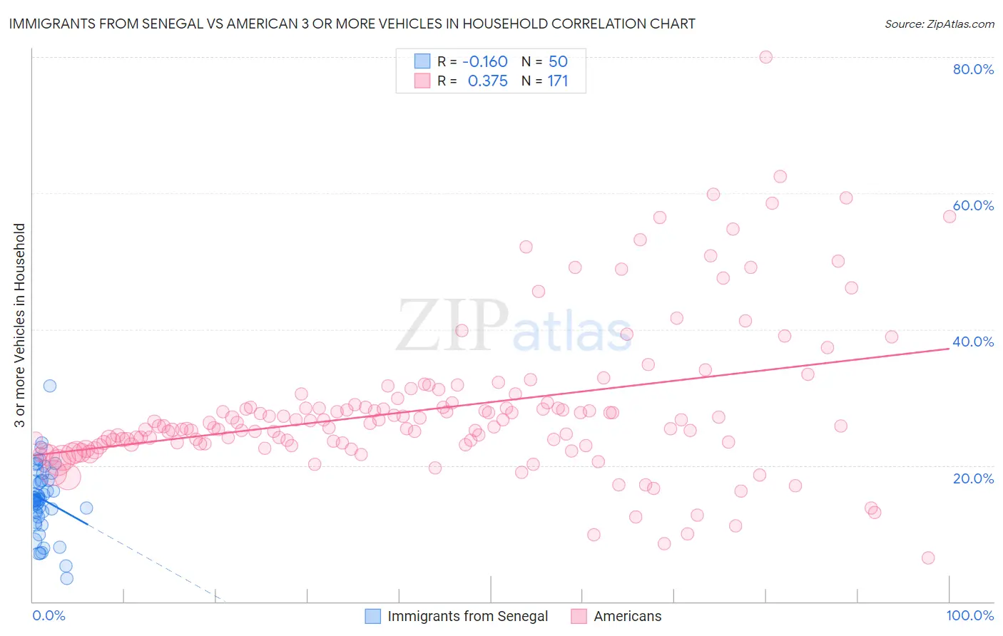 Immigrants from Senegal vs American 3 or more Vehicles in Household