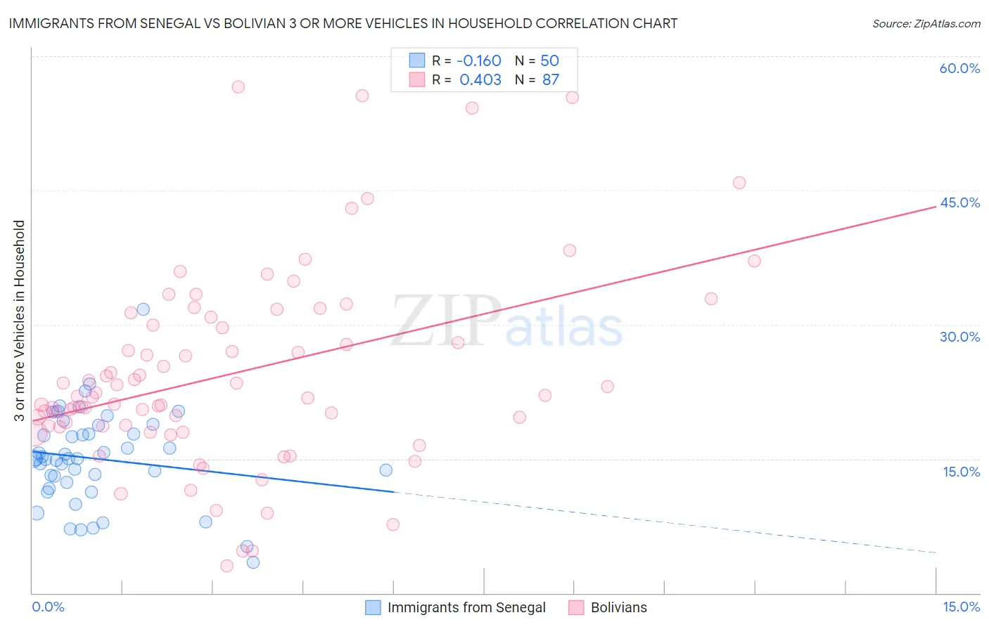 Immigrants from Senegal vs Bolivian 3 or more Vehicles in Household