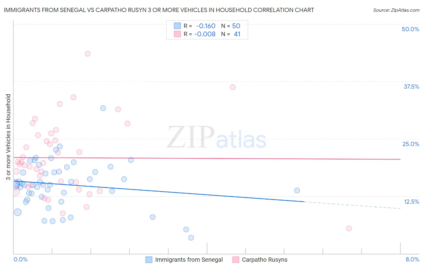 Immigrants from Senegal vs Carpatho Rusyn 3 or more Vehicles in Household