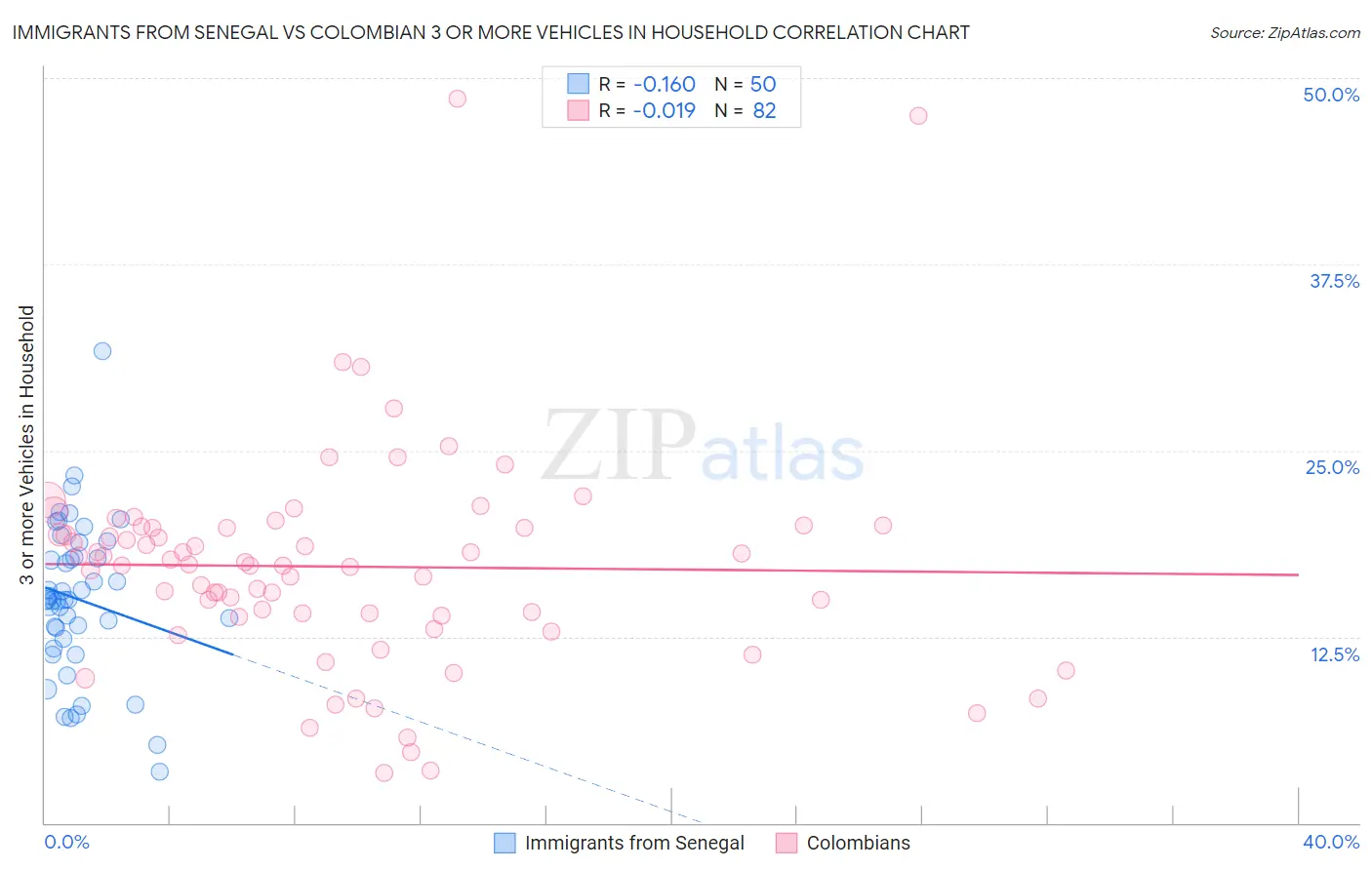 Immigrants from Senegal vs Colombian 3 or more Vehicles in Household