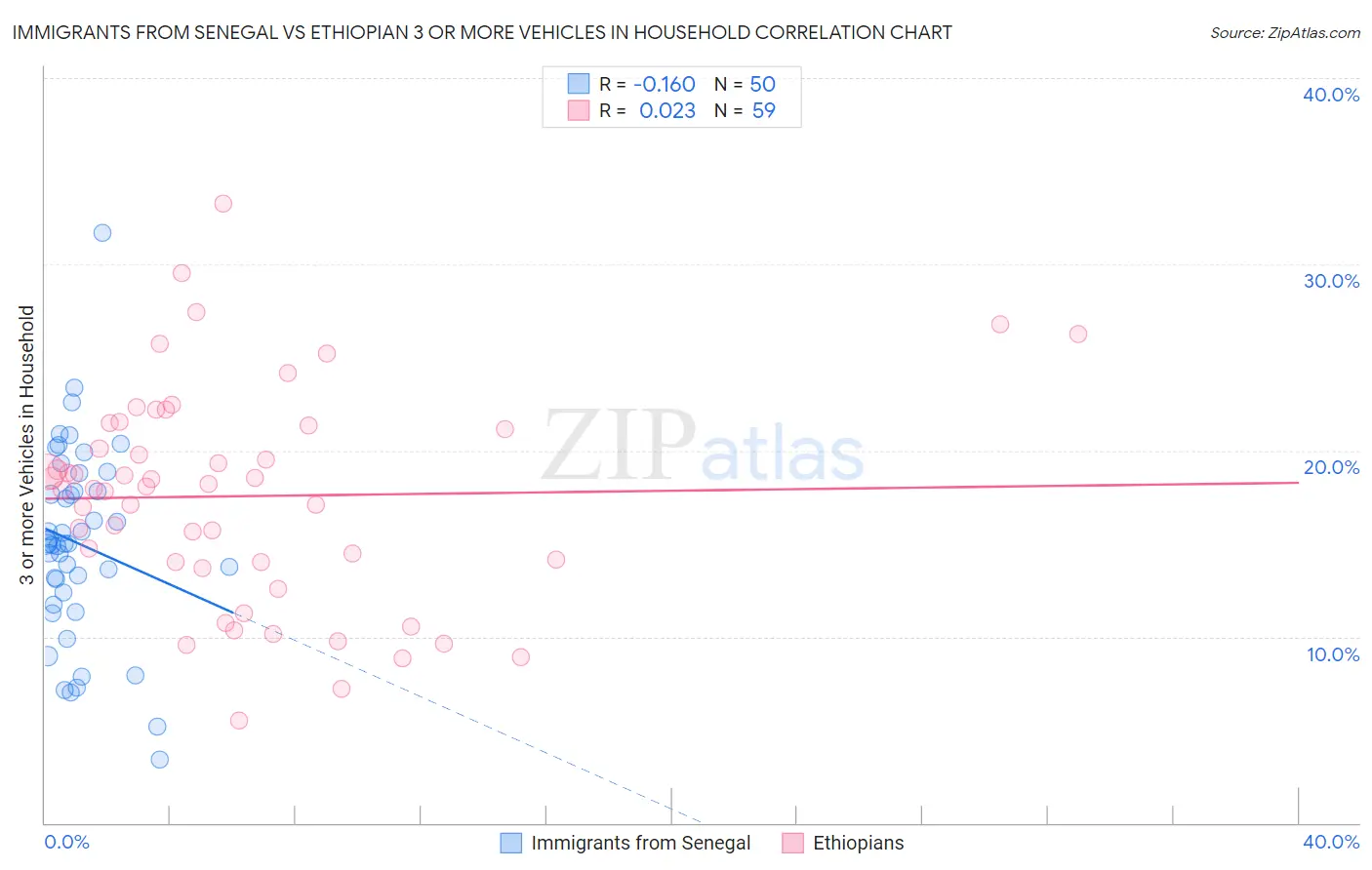 Immigrants from Senegal vs Ethiopian 3 or more Vehicles in Household