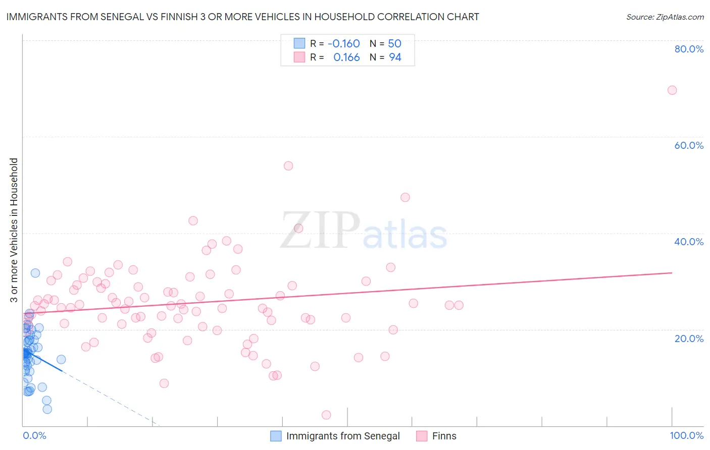 Immigrants from Senegal vs Finnish 3 or more Vehicles in Household