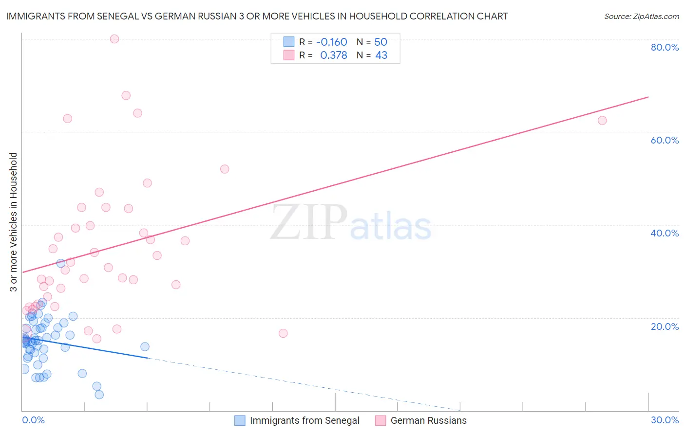 Immigrants from Senegal vs German Russian 3 or more Vehicles in Household