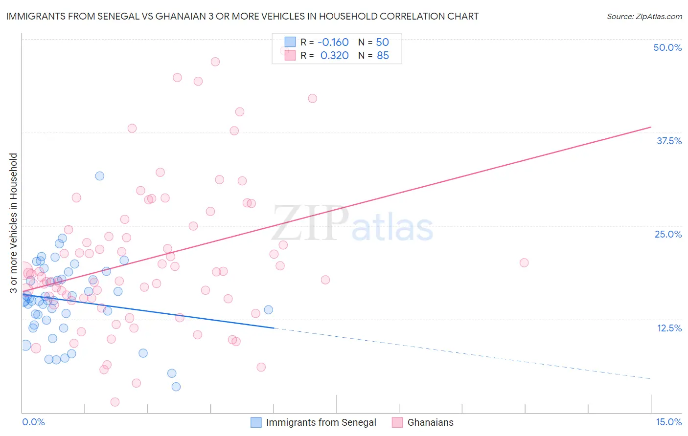 Immigrants from Senegal vs Ghanaian 3 or more Vehicles in Household