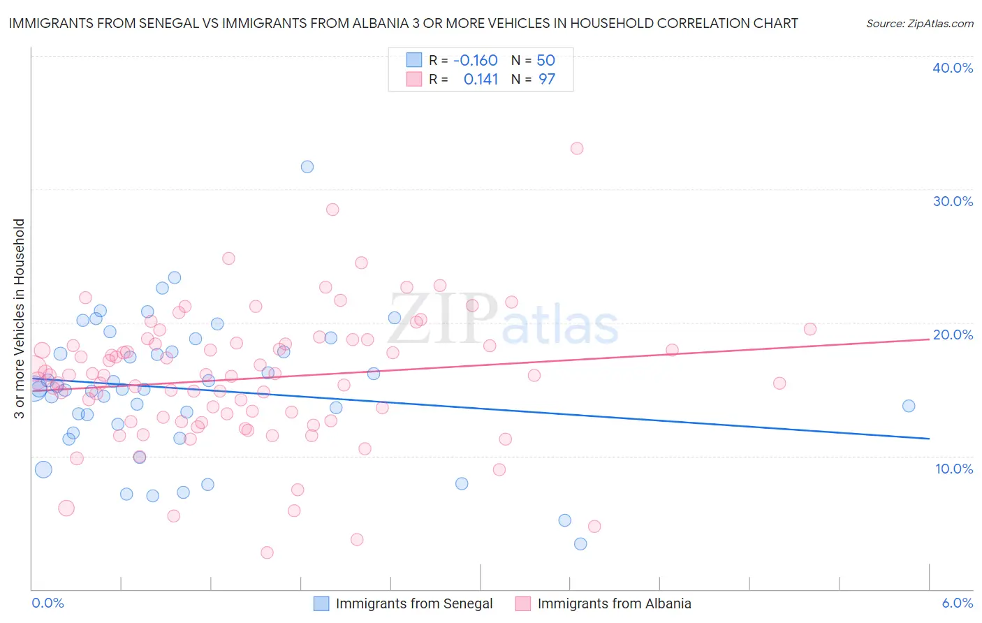 Immigrants from Senegal vs Immigrants from Albania 3 or more Vehicles in Household