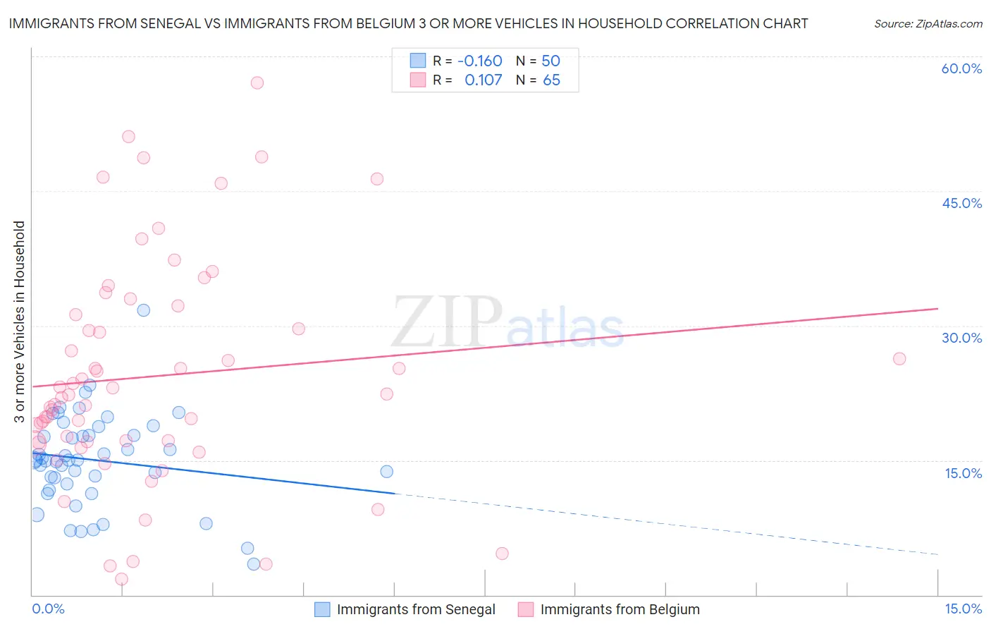 Immigrants from Senegal vs Immigrants from Belgium 3 or more Vehicles in Household