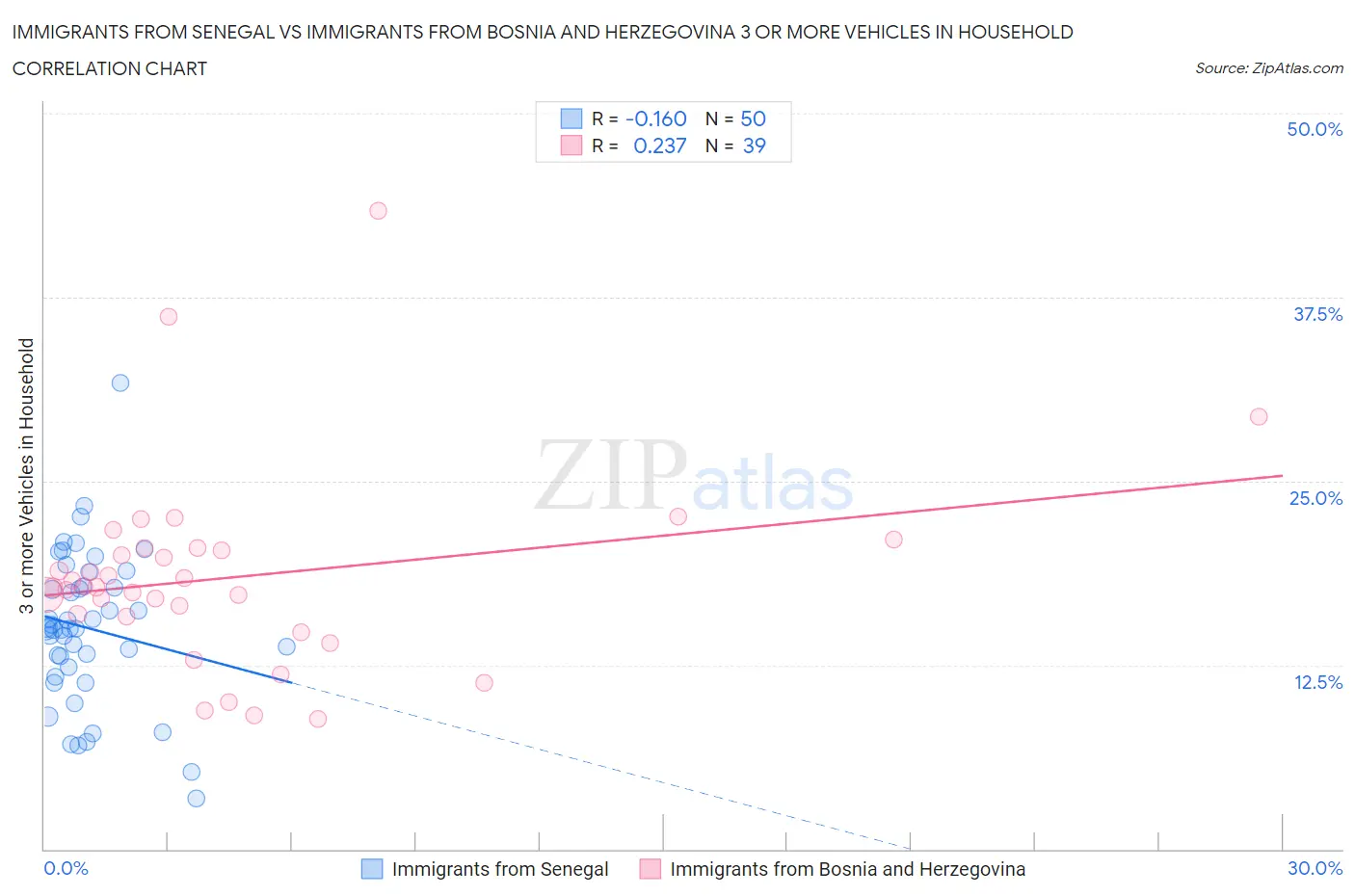 Immigrants from Senegal vs Immigrants from Bosnia and Herzegovina 3 or more Vehicles in Household