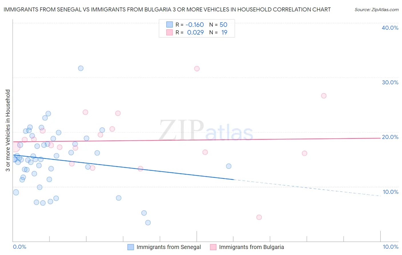 Immigrants from Senegal vs Immigrants from Bulgaria 3 or more Vehicles in Household