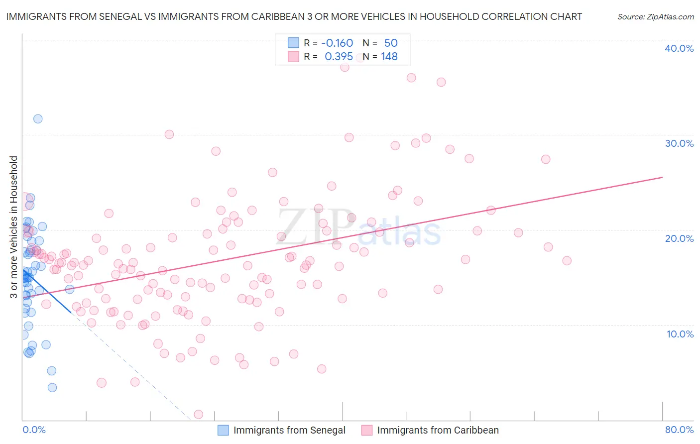 Immigrants from Senegal vs Immigrants from Caribbean 3 or more Vehicles in Household