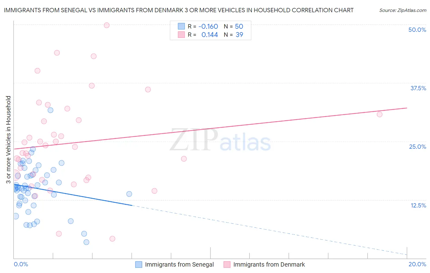 Immigrants from Senegal vs Immigrants from Denmark 3 or more Vehicles in Household