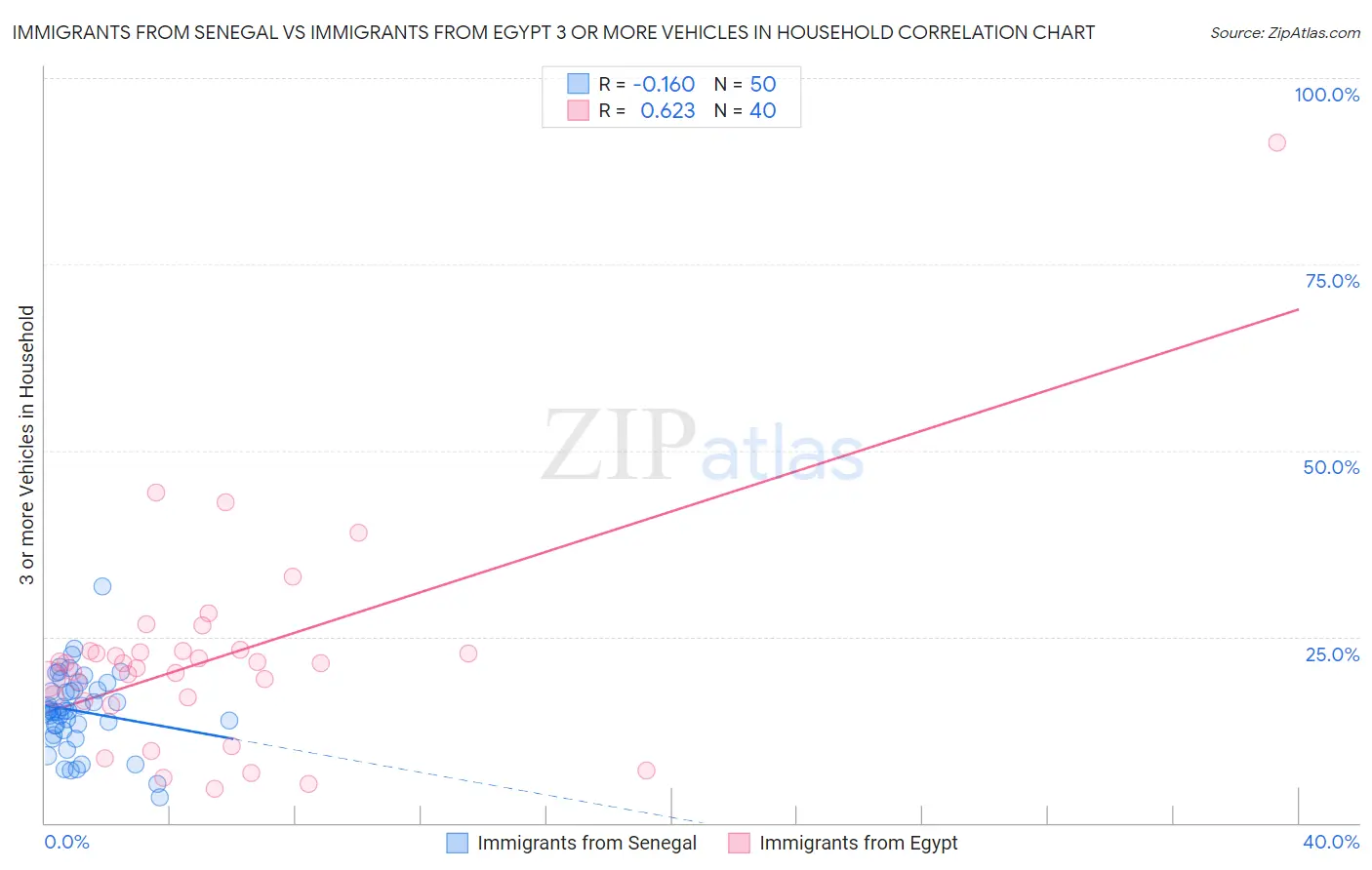 Immigrants from Senegal vs Immigrants from Egypt 3 or more Vehicles in Household