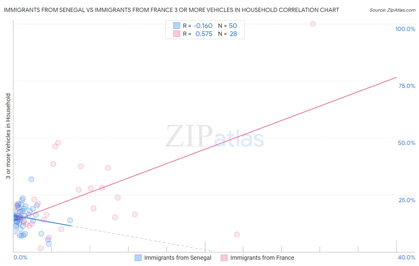 Immigrants from Senegal vs Immigrants from France 3 or more Vehicles in Household