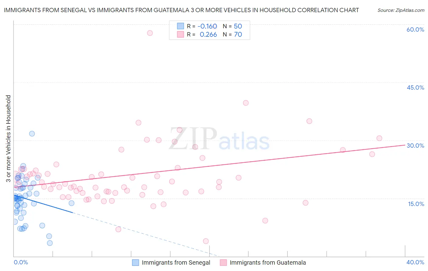 Immigrants from Senegal vs Immigrants from Guatemala 3 or more Vehicles in Household