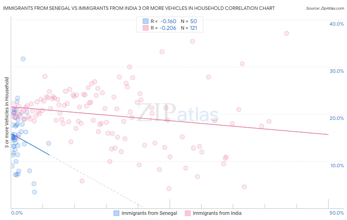 Immigrants from Senegal vs Immigrants from India 3 or more Vehicles in Household