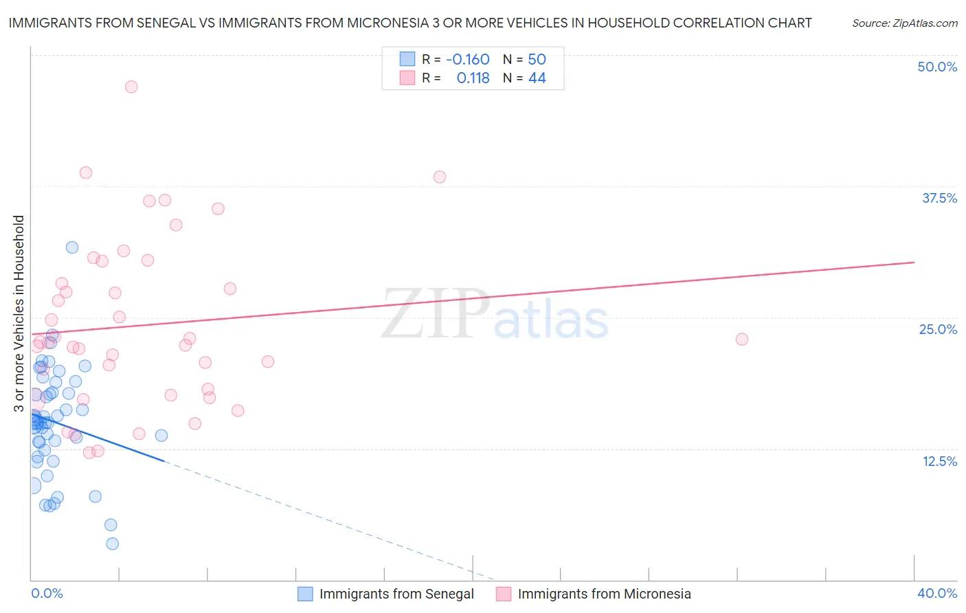 Immigrants from Senegal vs Immigrants from Micronesia 3 or more Vehicles in Household