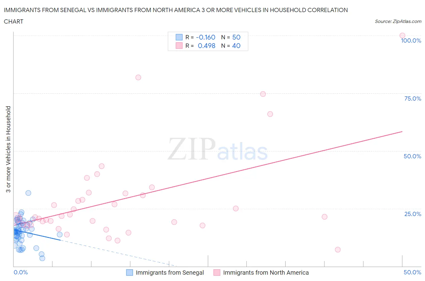 Immigrants from Senegal vs Immigrants from North America 3 or more Vehicles in Household