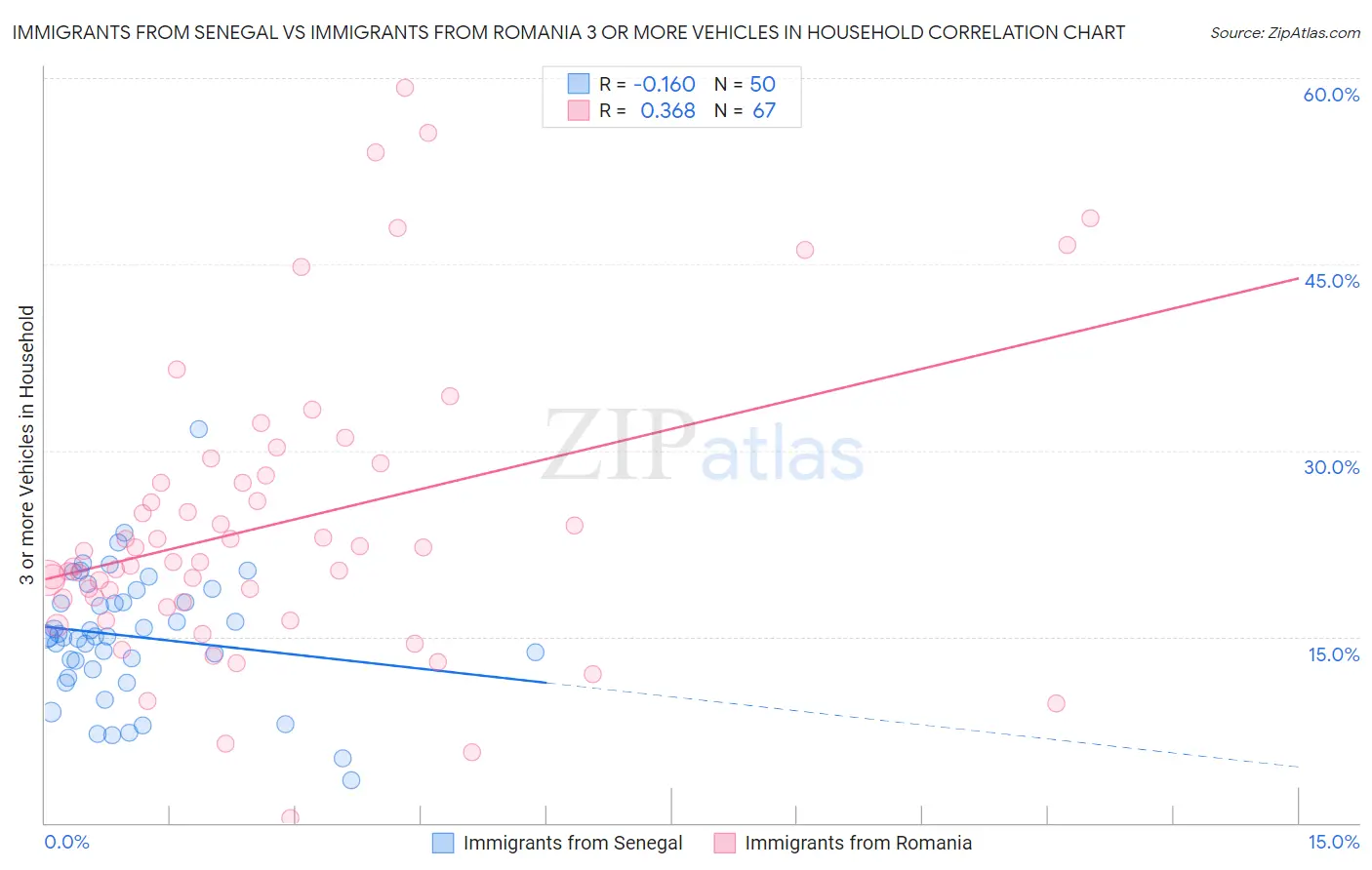 Immigrants from Senegal vs Immigrants from Romania 3 or more Vehicles in Household