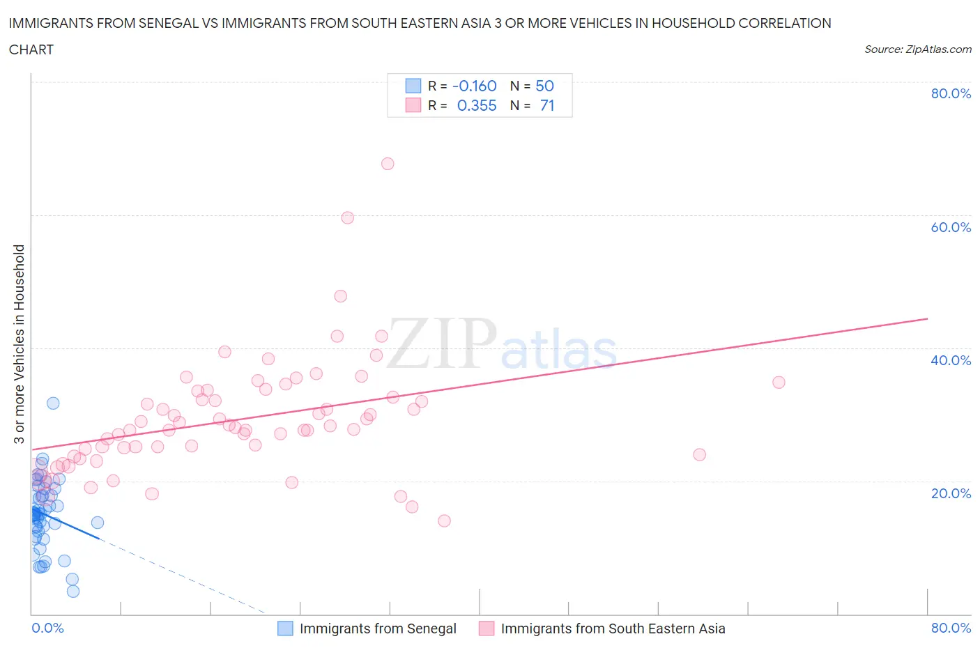 Immigrants from Senegal vs Immigrants from South Eastern Asia 3 or more Vehicles in Household