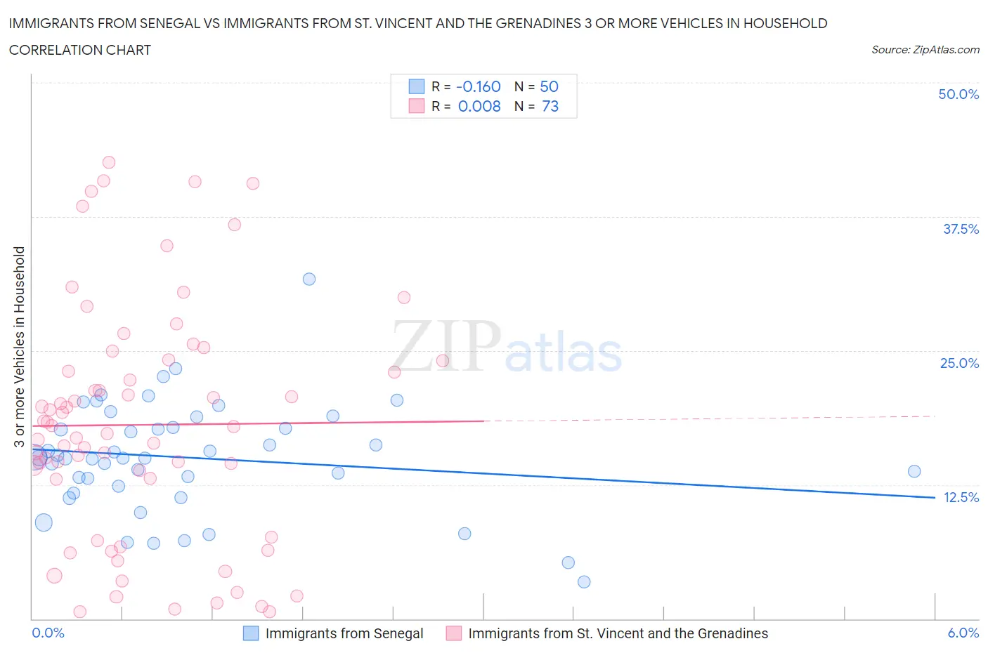 Immigrants from Senegal vs Immigrants from St. Vincent and the Grenadines 3 or more Vehicles in Household